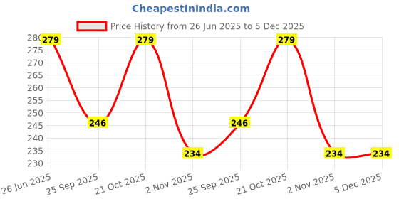 amazon.in MattZig Ultimate Protection Football Kit Price History Graph from 26 Jun 2025 to 4 Dec 2025