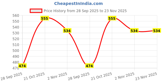 amazon.in MattZig® Club Bag Football Kit (One Pair of Striped Lycra Socks + One Pair of Shin Guard + One Pair of Cotton Arm Sleeves + One Kit Bag) (Golden White) Price History Graph from 28 Sep 2025 to 23 Nov 2025