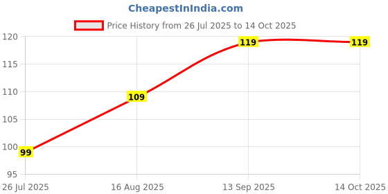 amazon.in MattZig® Elite Football Shin Guard - 1 Pair (Blaze Black) Price History Graph from 26 Jul 2025 to 13 Oct 2025