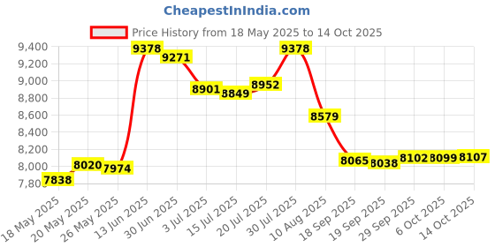 amazon.in maui & sons Maui and Sons Men's Palms & Martinis Pool Shorts maui & sons Price History Graph from 18 May 2025 to 14 Oct 2025