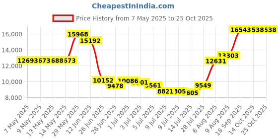 amazon.in kr strikeforce Maui Girls Youth Bowling Shoe - LighMultiple Sizes kr strikeforce Price History Graph from 7 May 2025 to 25 Oct 2025