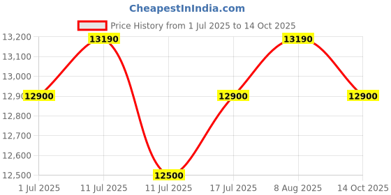 amazon.in maui jim Rectangular Sunglasses (Gloss Black) (Lighthouse 423-02) maui jim Price History Graph from 1 Jul 2025 to 14 Oct 2025