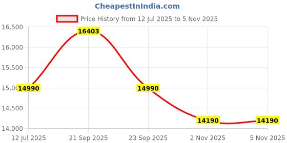 amazon.in maui jim Sugar Beach Sunglasses - COLOR: H421-26 Rootbeer/HCL Bronze maui jim Price History Graph from 12 Jul 2025 to 4 Nov 2025