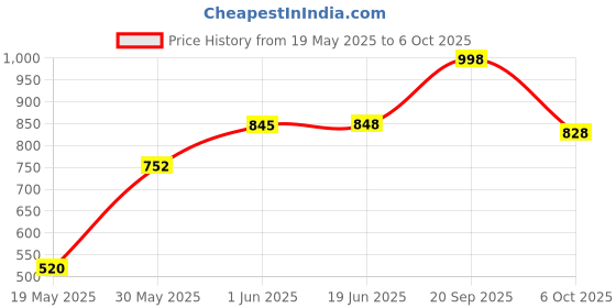amazon.in Maui Moisture Thicken & Restore + Bamboo Fiber Shampoo, 13 Ounce Price History Graph from 19 May 2025 to 6 Oct 2025