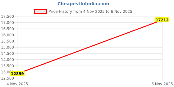 amazon.in maui rippers Women’s 5" 4-Way Stretch Swim Shorts Boardshorts maui rippers Price History Graph from 1 Nov 2025 to 4 Nov 2025