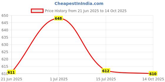 amazon.in Maurer & Wirtz Tabac Shaving Foam, 200ml Price History Graph from 21 Jun 2025 to 14 Oct 2025