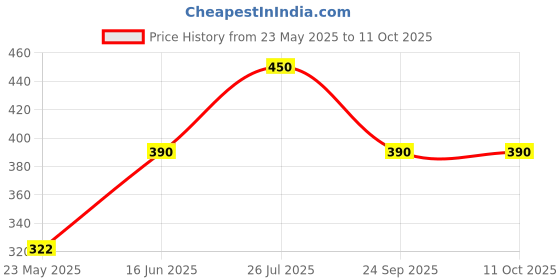 amazon.in Maurya Dudhi Oil- 400 Ml x Pack of 2 Price History Graph from 23 May 2025 to 11 Oct 2025