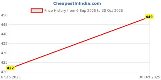 amazon.in maurya Women's Pure Cotton Kurta for Women | A-Line Calf Length Solid Kurti | Regular Fit Cotton Kurta (New-MKT GP 40) maurya Price History Graph from 6 Sep 2025 to 30 Oct 2025