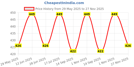 amazon.in maurya Women's Solid A line Cotton Blend Straight Kurti for Women Regular Calf Length Kurta (MKT GP 40) maurya Price History Graph from 29 May 2025 to 27 Nov 2025