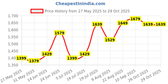 amazon.in libas Mauve Yoke Design Silk Blend Straight Kurta With Trousers & Dupatta libas Price History Graph from 27 May 2025 to 29 Oct 2025