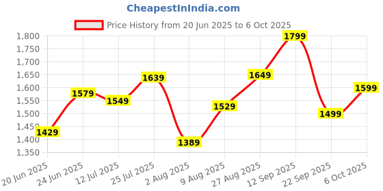 amazon.in libas Mauve Yoke Design Silk Blend Straight Kurta With Trousers & Dupatta libas Price History Graph from 20 Jun 2025 to 6 Oct 2025