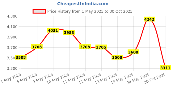amazon.in MAV AquaDoc ADLS16 Spa & Hot Tub Leak Sealer, Liquid, Fixes Leaks in Spas & Hot Tubs Price History Graph from 1 May 2025 to 30 Oct 2025