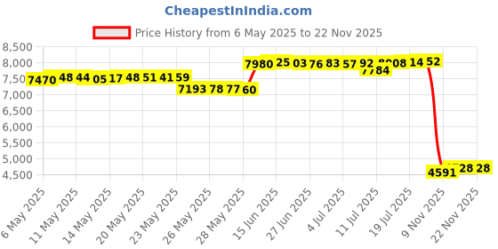 amazon.in mav aquadoc AquaDoc Total alkalinity intruder for bathtub to keep alkalinity up for spa - alkalinity booster chemicals for bathtub and spa pH balance - get fresh water pH balance and get alkinity up mav aquadoc Price History Graph from 6 May 2025 to 21 Nov 2025