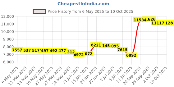 amazon.in MAV AquaDoc Spa Clarifier & Hot Tub Clarifier for Fast Acting Cloudy Water Treatment, The Spa Clarifier Hot Tub Owners Love, Use Our Hot Tub Water Clarifier to Keep Your Spa Clear & Balanced - 32oz mav aquadoc Price History Graph from 6 May 2025 to 10 Oct 2025