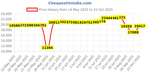 amazon.in MAV AquaDoc Spa Clarifier & Hot Tub Clarifier for Fast Operation Foggy Water Treatment Spa Clarifier Hot Tub Owners Use Our Hot Water Washer to Keep Your Spa Clear and Balanced - 1 Gallon mav aquadoc Price History Graph from 14 May 2025 to 22 Oct 2025