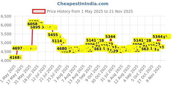 amazon.in Mavala Nail Top Coat, Colorfix, 0.3-Fluid Ounce Price History Graph from 1 May 2025 to 21 Nov 2025