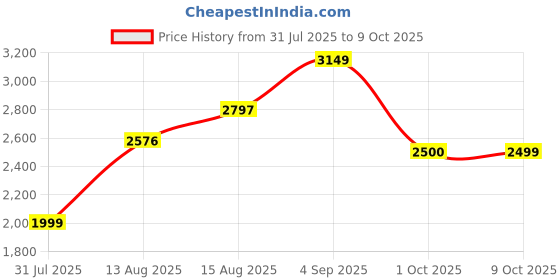 amazon.in MAVALA Stop (0.3 oz) Price History Graph from 31 Jul 2025 to 9 Oct 2025