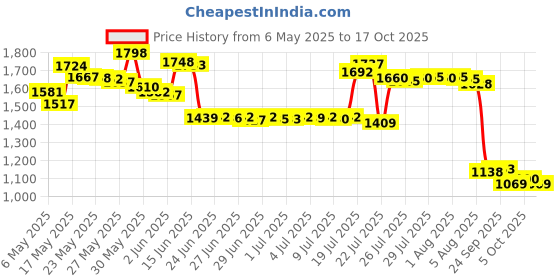 amazon.in Maven Gifts: Rit Dye Powdered Fabric Dye, Color Remover, 2-Ounce - 2 pack rit Price History Graph from 6 May 2025 to 17 Oct 2025
