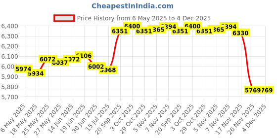 amazon.in Maven Thread Women's Headband Yoga Running Exercise Sports Workout Athletic Gym Wide Sweat Wicking Stretchy No Slip 2 Pack Set Pink and Navy Floral Energy by maven thread Price History Graph from 6 May 2025 to 4 Dec 2025