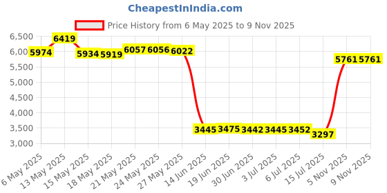 amazon.in Maven Thread Women's No-Slip Sweat-Wicking Headband for Exercise and Yoga, 2-Pack (Nightingale) maven thread Price History Graph from 6 May 2025 to 5 Nov 2025
