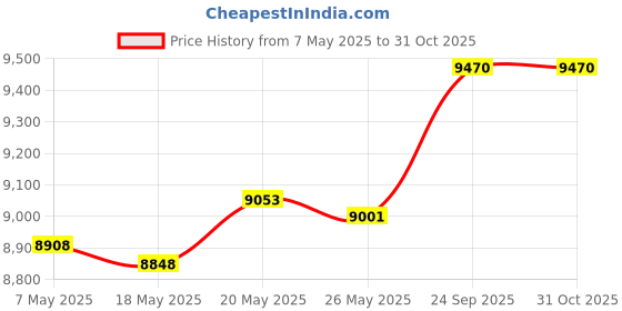 amazon.in Maven Thread Women's No-Slip Sweat-Wicking Headband for Exercise and Yoga, 4-Pack (Neutral Basics) maven thread Price History Graph from 7 May 2025 to 30 Oct 2025