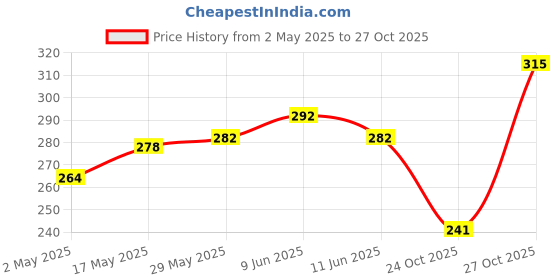 amazon.in Maverick Straps Heavy Duty 1 inch (25mm) Wide Polypropylene Webbing/Niwar or Flat Strip for Collars, Leashes, Diving Gear, Sports Gear, Bag Belt, Hiking, DIY Projects (10 Meter, Black) maverick straps Price History Graph from 2 May 2025 to 27 Oct 2025