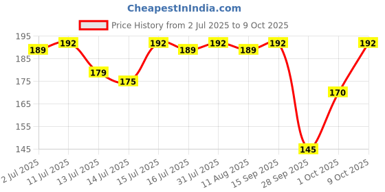 amazon.in MAVI's Classic Sauerkraut | Organic Cabbage & Ajwain seeds | Fermented Cabbage | Gut Friendly | 200g | Pack of 1 | mavi's Price History Graph from 2 Jul 2025 to 9 Oct 2025