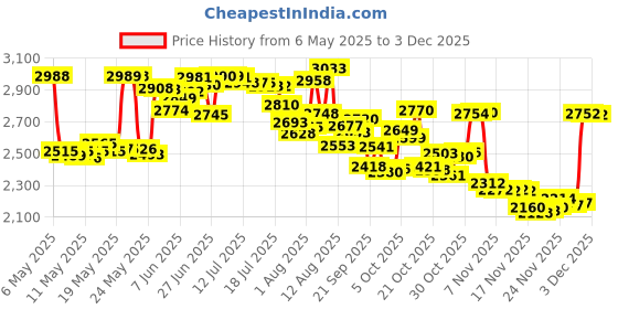 amazon.in Mavogel Cotton Sleep Eye Mask - Updated Design Light Blocking Sleep Mask, Soft and Comfortable Eye Blindfold for Men Women, Eye Mask for Sleeping/Travel/Shift Work, Includes Travel Pouch, Grey & Black mavogel Price History Graph from 6 May 2025 to 2 Dec 2025