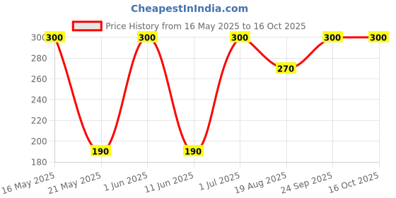 amazon.in Mavora Brazilian Coffee, 30ml - Flavor Essence I No Sugar Added Non-GMO/ Glass Bottle mavora Price History Graph from 16 May 2025 to 15 Oct 2025
