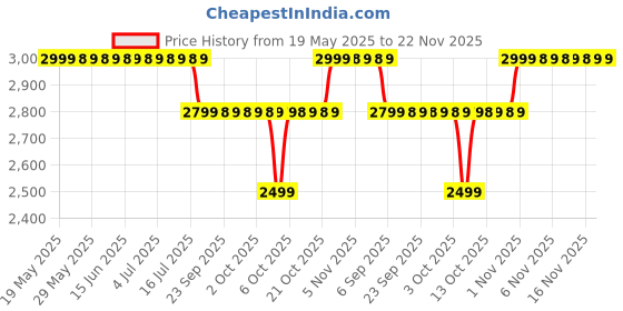 amazon.in MAVOTANK Digital Outside Micrometer Electronic Micrometer Gauge 0.25 MM Digital Tools Caliper(Digital Micrometer) mavotank Price History Graph from 19 May 2025 to 22 Nov 2025