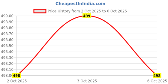 amazon.in MAVOTANK Sewing Machine Light, Flexible Silicone Gooseneck, Magnetic Base, Working Lamp for Home Study (BLACK) Price History Graph from 2 Oct 2025 to 6 Oct 2025