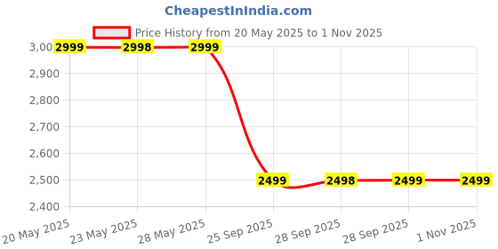 amazon.in MAVOTANK thickness gauge 12.7mm Thickness Meter Metric inch Electronic Micrometer Thickness Meter with LCD Display Digital Thickness Gauge 0.01 (12.7MM thickness gauge) Price History Graph from 20 May 2025 to 31 Oct 2025