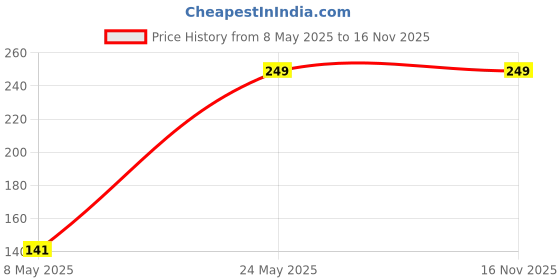 amazon.in Mavro Silicone Case Cover Compatible with Oneplus Nord Buds 2r (White) Price History Graph from 8 May 2025 to 15 Nov 2025