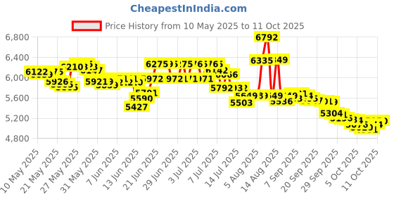 amazon.in MaWGcowerd Treadmill Cover, Black, Waterproof and Easy to Use with Folding Treadmills mawgcowerd Price History Graph from 10 May 2025 to 11 Oct 2025