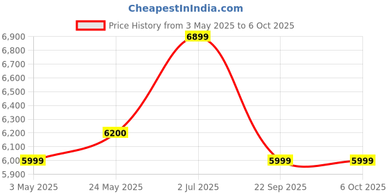 amazon.in mawuye Vibration Plate Exercise Machine for Lymphatic Drainage Weight Loss mawuye Price History Graph from 3 May 2025 to 6 Oct 2025