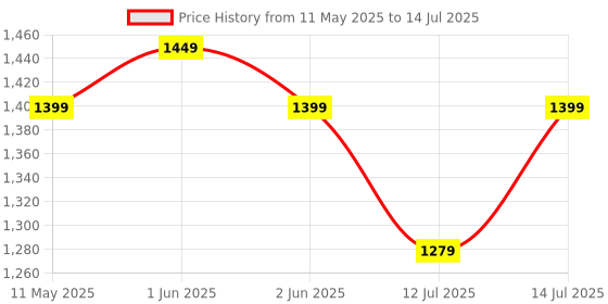 amazon.in MAX 5 Ltr Dashboard and Tyre Shiner Spray with Instant Shine, UV Protection, Non-greasy, Long Lasting Gloss and Smoothness Price History Graph from 11 May 2025 to 14 Jul 2025