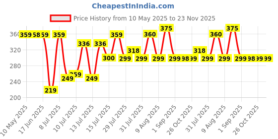 amazon.in MAX 800 GSM Microfiber Cloth for Car Cleaning (3 Pcs) - Ultra Soft, Thick Plush, Double Sided Microfiber Towel for Car Cleaning, Washing, Detailing, 30 x 40 cm, Multicolour Price History Graph from 10 May 2025 to 22 Nov 2025