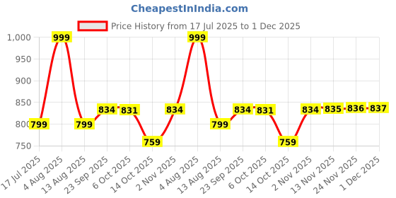 amazon.in max Acrylic Men V-Neck Sweater max Price History Graph from 17 Jul 2025 to 1 Dec 2025
