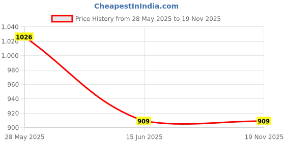 amazon.in max Acrylic Women Open Neck Sweater max Price History Graph from 28 May 2025 to 19 Nov 2025