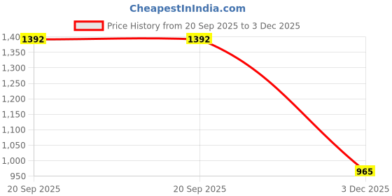 amazon.in max Alaya F x URB_N Women Schiffili Maxi Dress max Price History Graph from 20 Sep 2025 to 3 Dec 2025