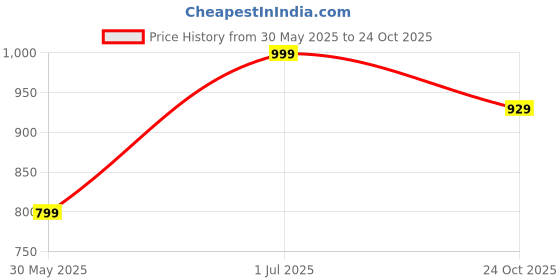 amazon.in max Alaya F x URB_N Women Solid Cargo Shorts max Price History Graph from 30 May 2025 to 24 Oct 2025