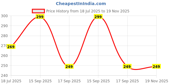 amazon.in Max Boy's Chino Shorts Price History Graph from 18 Jul 2025 to 19 Nov 2025