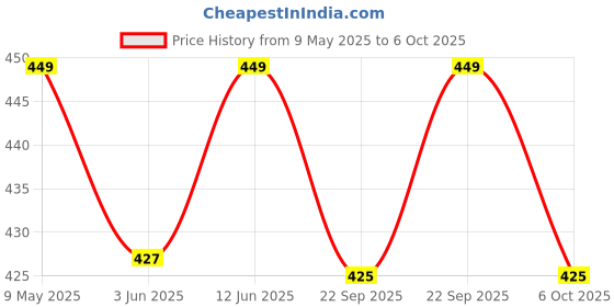 amazon.in Max Boys Regular Fit Track Pants Price History Graph from 9 May 2025 to 6 Oct 2025