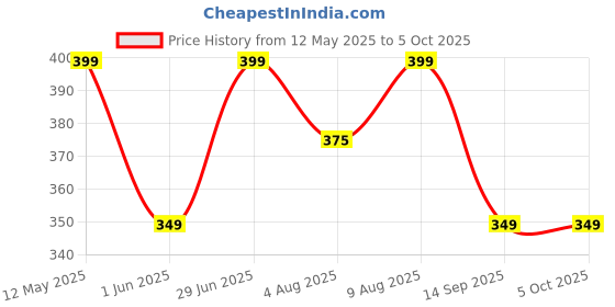 amazon.in Max Boys Regular Fit Track Pants Price History Graph from 12 May 2025 to 5 Oct 2025