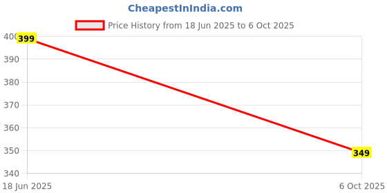 amazon.in Max Boy's Regular Track Pants Price History Graph from 18 Jun 2025 to 6 Oct 2025