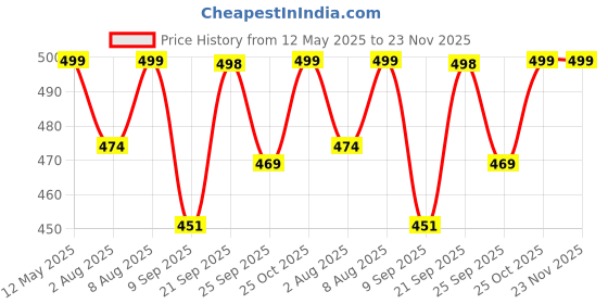 amazon.in MAX Car Care Combo of Car Shampoo Come Polish 500 ML, Microfiber Cloth 350 gsm and Microfiber Wash Mitt | Suits both Bucket Wash and Foam Wash Price History Graph from 12 May 2025 to 23 Nov 2025