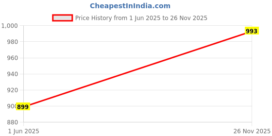 amazon.in max Cotton Western Skirt max Price History Graph from 1 Jun 2025 to 26 Nov 2025