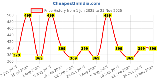 amazon.in max Cotton Women All-Over Printed Drawstring Waist Relaxed Pyjamas max Price History Graph from 1 Jun 2025 to 23 Nov 2025