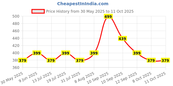 amazon.in max Cotton Women All-Over Printed Drawstring Waist Relaxed Pyjamas max Price History Graph from 30 May 2025 to 10 Oct 2025