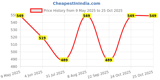 amazon.in max Cotton Women Printed Lounge T-Shirt with Capris max Price History Graph from 9 May 2025 to 25 Oct 2025